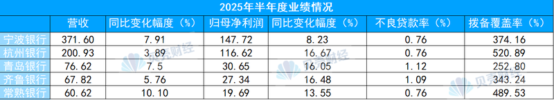 上市银行2025年半年度业绩情况。贝壳财经制图