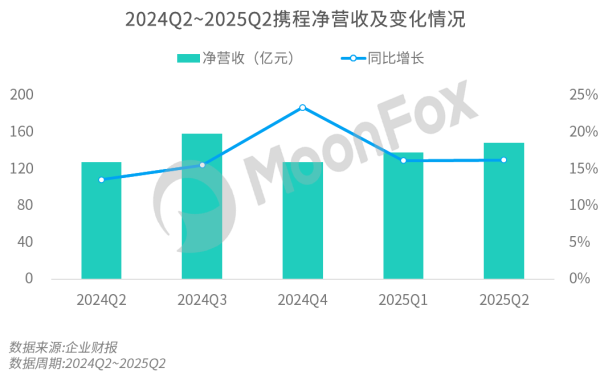 配先查配资 入境游与国际业务驱动携程增长，酒旅市场面临多方跨界竞争