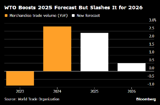 福州股票配资网 世贸组织预计特朗普关税的全面影响将冲击2026年贸易增长